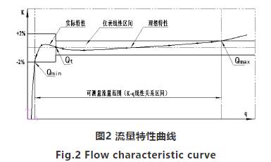 高壓氣(qi)體渦輪流(liu)量計流量(liang)特性曲線(xian)圖