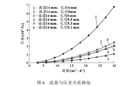 小型(xing)孔闆(pan)流量(liang)計壓(ya)差關(guan)系曲(qu)線圖(tu)
