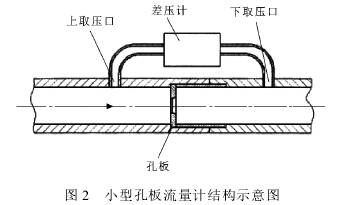 小(xiao)型孔(kong)闆流(liu)量計(ji)結構(gou)示意(yi)圖