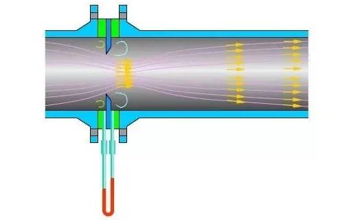 孔闆(pan)流量計(ji)工作原(yuan)理圖