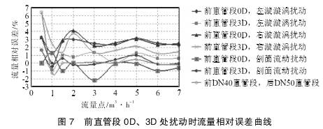 Ｖ錐流(liu)量計前(qian)直管段(duan)0Ｄ、３Ｄ處擾動(dong)時流量(liang)相對誤(wu)差曲線(xian)