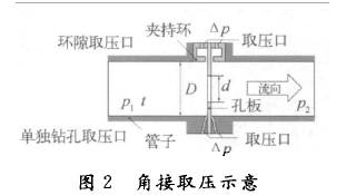 孔(kong)闆流量(liang)計角接(jie)取壓示(shi)意圖
