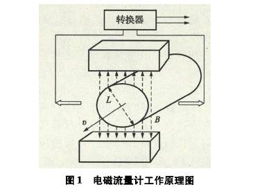 電(dian)磁流量計(ji)工作原理(li)圖