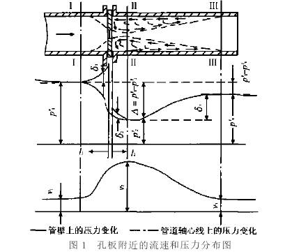 孔闆流量(liang)計附近流(liu)速和壓力(li)分布圖