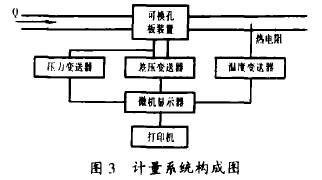 孔(kong)闆流量(liang)計計量(liang)系統構(gou)成圖