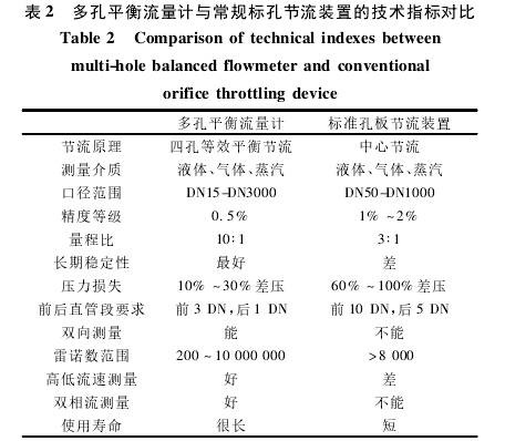 多孔平(ping)衡流量(liang)計與常(chang)規孔闆(pan)節流裝(zhuang)置的技(ji)術指标(biao)對比圖(tu)