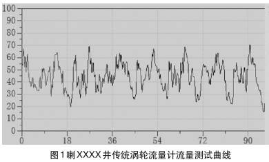 渦(wo)輪流量(liang)計流量(liang)測試曲(qu)線圖