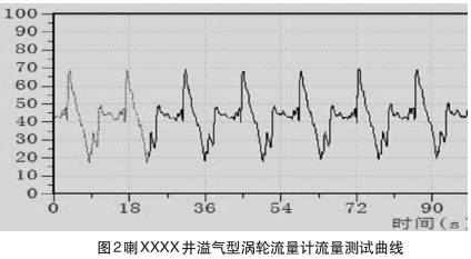 溢(yi)氣型渦(wo)輪流量(liang)計流量(liang)測試曲(qu)線圖