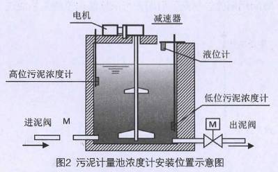 污(wu)泥流(liu)量計(ji)計量(liang)池濃(nong)度計(ji)安裝(zhuang)位置(zhi)示意(yi)圖