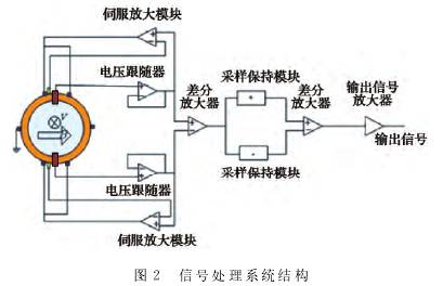 電(dian)磁流(liu)量計(ji)信号(hao)處理(li)系統(tong)結構(gou)圖