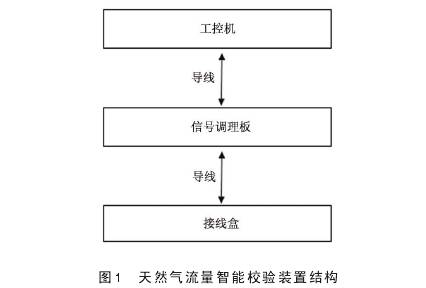 天然(ran)氣孔(kong)闆流(liu)量計(ji)流量(liang)智能(neng)校驗(yan)裝置(zhi)結構(gou)圖