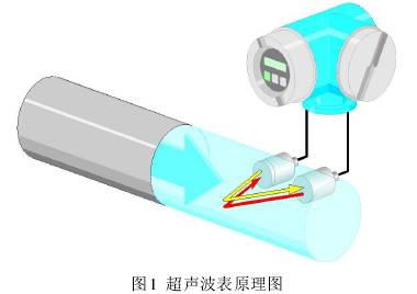 超(chao)聲波流量(liang)計工作原(yuan)理圖