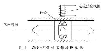 渦(wo)輪流量計(ji)工作原理(li)圖示