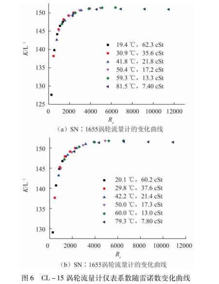 渦輪(lun)流量計(ji)系數随(sui)雷諾數(shu)變化曲(qu)線圖示(shi)