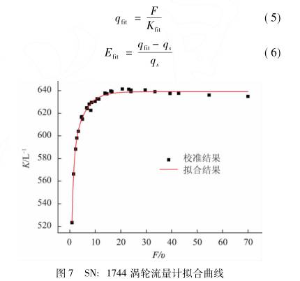 渦輪(lun)流量計(ji)拟合曲(qu)線圖