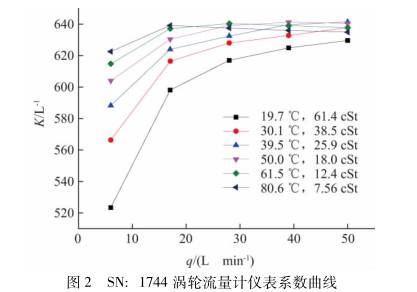 網絡(luo)連接系(xi)數曲線(xian)圖