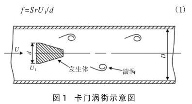 渦(wo)街流(liu)量計(ji)原理(li)圖