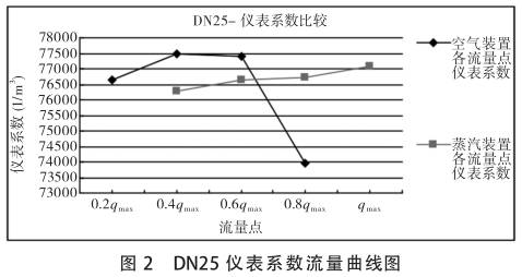 DN25渦(wo)街流(liu)量計(ji)系數(shu)-流量(liang)曲線(xian)圖