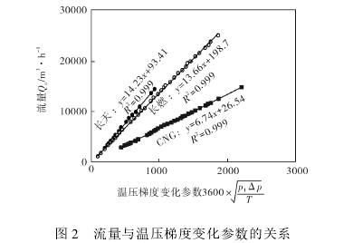 孔闆(pan)流量計流(liu)量與溫壓(ya)梯度變化(hua)參數關系(xi)圖