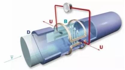 電磁流(liu)量計原理(li)圖