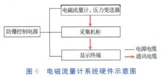 電(dian)磁流量計(ji)系統硬件(jian)示意圖