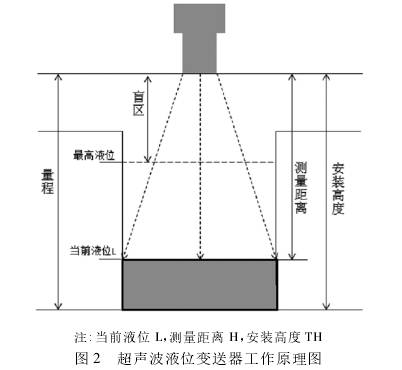 超聲(sheng)波液位變(bian)送器工作(zuo)原理圖