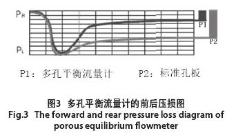 多孔平(ping)衡流量(liang)計的前(qian)後壓損(sun)圖示