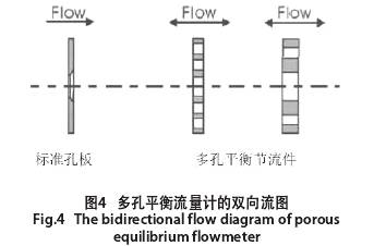 多孔平(ping)衡流量(liang)計的雙(shuang)向流圖(tu)示