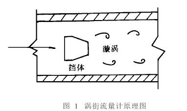 渦街(jie)流量(liang)計原(yuan)理圖(tu)
