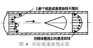 錐形(xing)流量(liang)計實(shi)際流(liu)速曲(qu)線示(shi)意圖(tu)