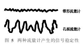 錐形(xing)流量(liang)計與(yu)孔闆(pan)流量(liang)計産(chan)生信(xin)号穩(wen)定性(xing)圖示(shi)