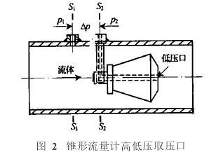 錐形(xing)流量(liang)計高(gao)低壓(ya)取壓(ya)口圖(tu)示