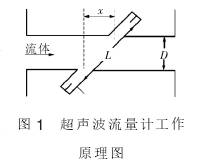超(chao)聲波流(liu)量計工(gong)作原理(li)圖
