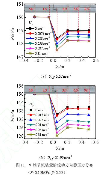 V錐流(liu)量計節(jie)流裝置(zhi)沿流動(dong)方向靜(jing)壓力分(fen)布圖