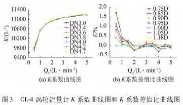 渦輪(lun)流量(liang)計K系(xi)數曲(qu)線圖(tu)和K系(xi)數差(cha)值比(bi)曲線(xian)圖
