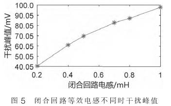電磁(ci)流量(liang)計閉(bi)合回(hui)路等(deng)效電(dian)感不(bu)同時(shi)幹擾(rao)峰值(zhi)圖示(shi)