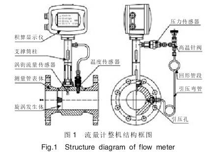 蒸汽渦街(jie)流量計整(zheng)機結構圖(tu)