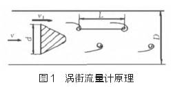 渦街流(liu)量計原(yuan)理圖示(shi)
