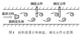 渦街(jie)流量計(ji)和測溫(wen)、測壓原(yuan)件示意(yi)圖