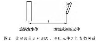渦街(jie)流量計(ji)和測溫(wen)、測壓原(yuan)件之間(jian)參數關(guan)系圖