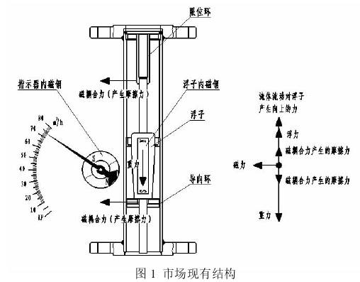 金(jin)屬管浮子(zi)流量計結(jie)構圖
