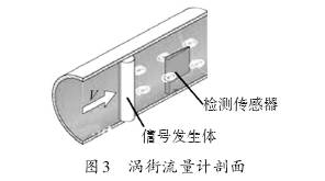 渦街(jie)流量計(ji)剖面圖(tu)