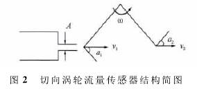 渦輪(lun)流量計(ji)傳感器(qi)結構圖(tu)