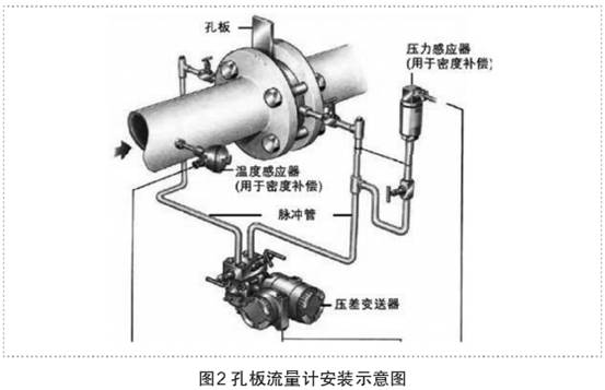 孔(kong)闆流(liu)量計(ji)安裝(zhuang)示意(yi)圖