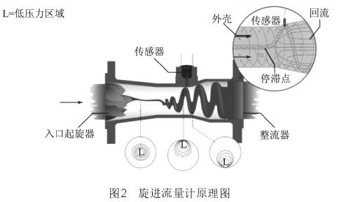 旋進漩(xuan)渦流量(liang)計原理(li)圖