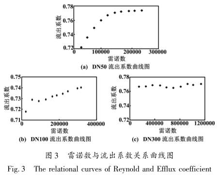 V形錐流(liu)量計雷(lei)諾數與(yu)流出系(xi)數關系(xi)曲線圖(tu)