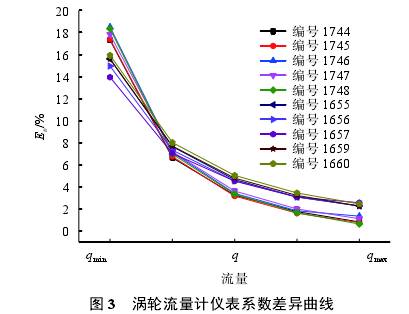 渦輪(lun)流量計(ji)儀表系(xi)數差異(yi)曲線圖(tu)