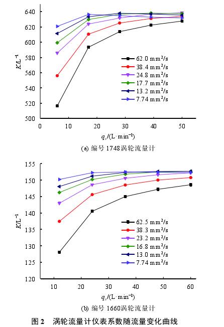 渦(wo)輪流量(liang)計儀表(biao)系數随(sui)流量變(bian)化曲線(xian)圖