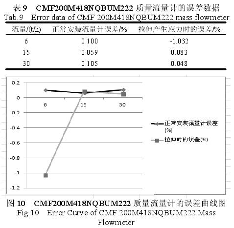 質量流(liu)量計誤差(cha)曲線圖