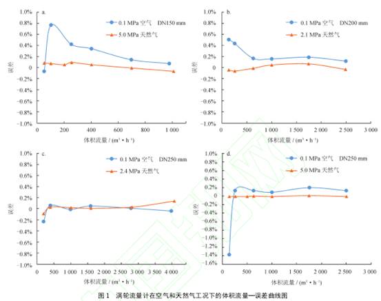 渦輪流(liu)量計在(zai)空氣和(he)天然氣(qi)工況下(xia)的體積(ji)流量誤(wu)差曲線(xian)圖